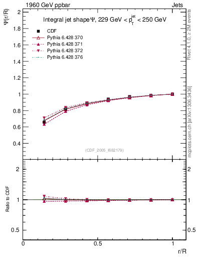 Plot of js_int in 1960 GeV ppbar collisions