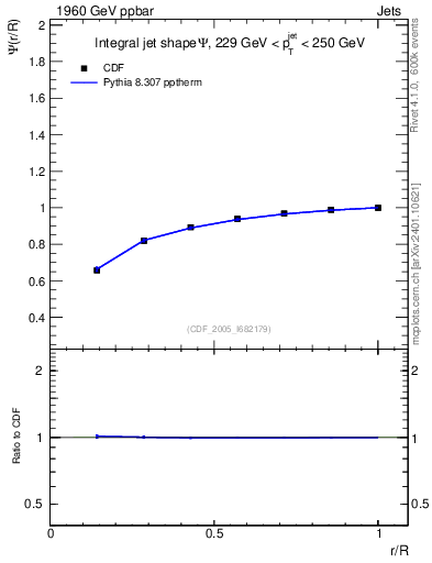 Plot of js_int in 1960 GeV ppbar collisions