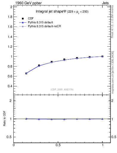 Plot of js_int in 1960 GeV ppbar collisions