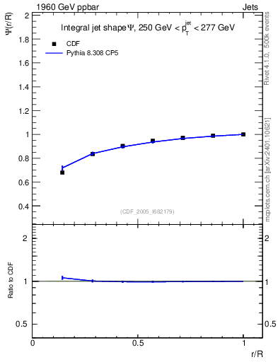 Plot of js_int in 1960 GeV ppbar collisions