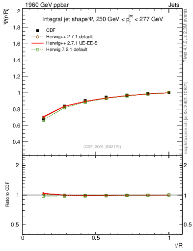 Plot of js_int in 1960 GeV ppbar collisions