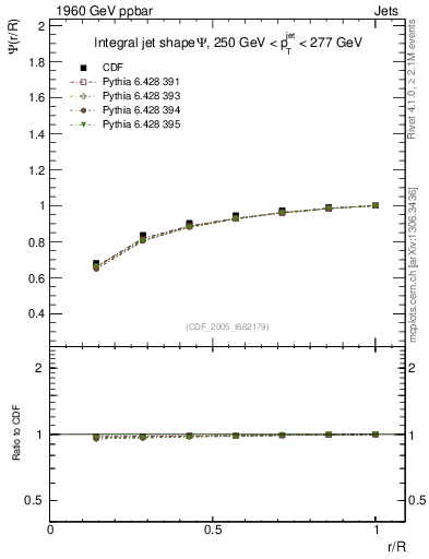 Plot of js_int in 1960 GeV ppbar collisions