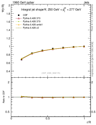 Plot of js_int in 1960 GeV ppbar collisions