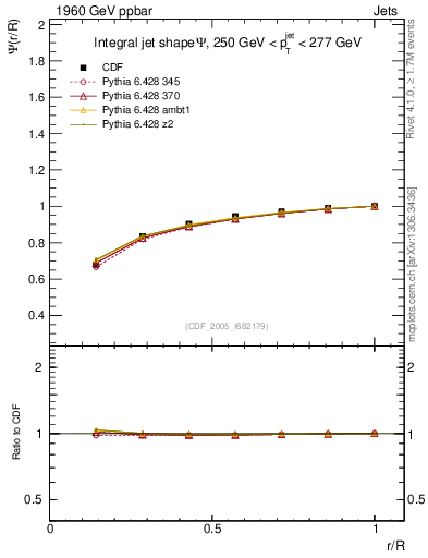 Plot of js_int in 1960 GeV ppbar collisions