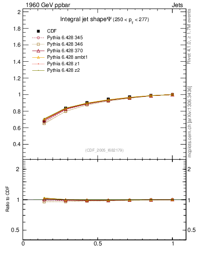 Plot of js_int in 1960 GeV ppbar collisions