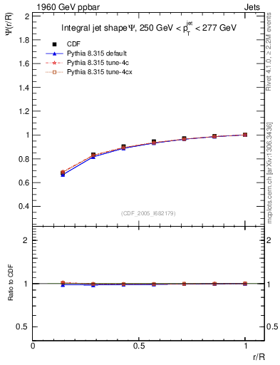 Plot of js_int in 1960 GeV ppbar collisions