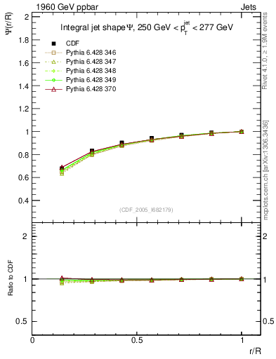 Plot of js_int in 1960 GeV ppbar collisions