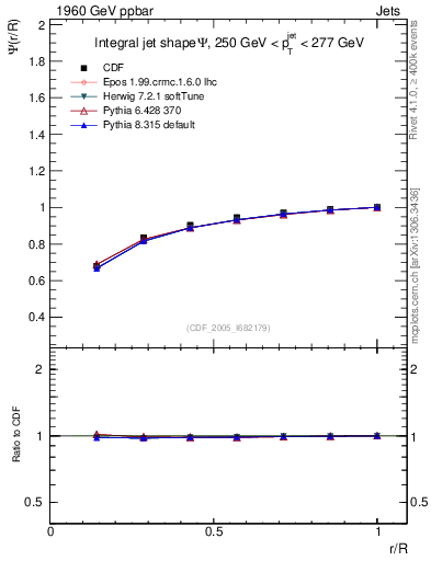 Plot of js_int in 1960 GeV ppbar collisions