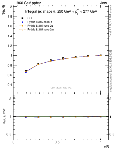 Plot of js_int in 1960 GeV ppbar collisions