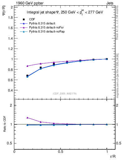 Plot of js_int in 1960 GeV ppbar collisions