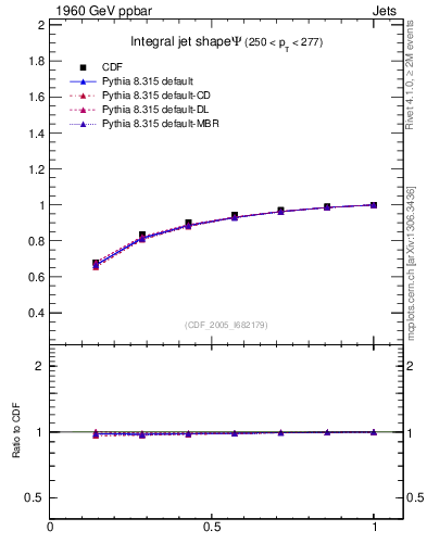 Plot of js_int in 1960 GeV ppbar collisions