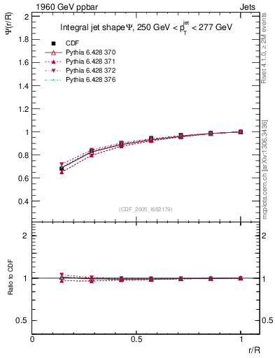Plot of js_int in 1960 GeV ppbar collisions