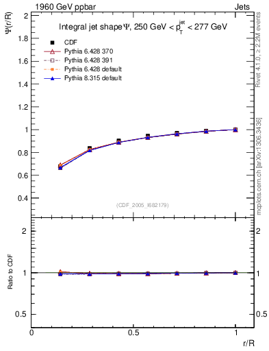 Plot of js_int in 1960 GeV ppbar collisions