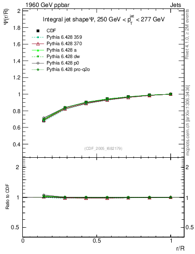 Plot of js_int in 1960 GeV ppbar collisions