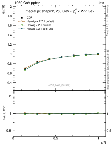 Plot of js_int in 1960 GeV ppbar collisions