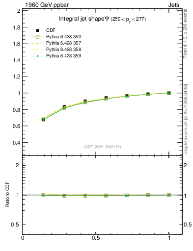 Plot of js_int in 1960 GeV ppbar collisions