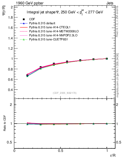 Plot of js_int in 1960 GeV ppbar collisions