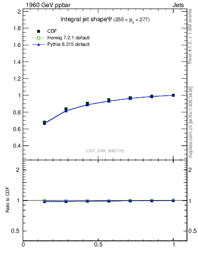 Plot of js_int in 1960 GeV ppbar collisions