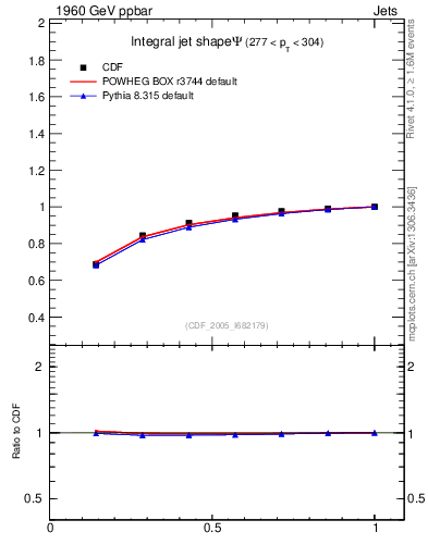 Plot of js_int in 1960 GeV ppbar collisions