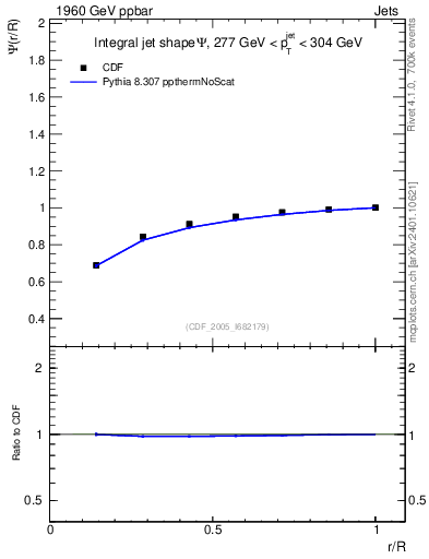 Plot of js_int in 1960 GeV ppbar collisions