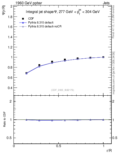 Plot of js_int in 1960 GeV ppbar collisions