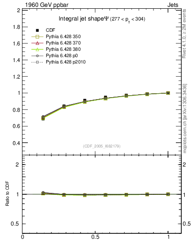 Plot of js_int in 1960 GeV ppbar collisions