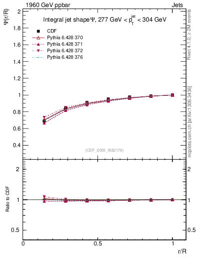 Plot of js_int in 1960 GeV ppbar collisions