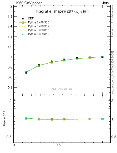 Plot of js_int in 1960 GeV ppbar collisions