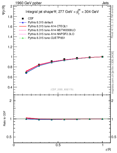 Plot of js_int in 1960 GeV ppbar collisions