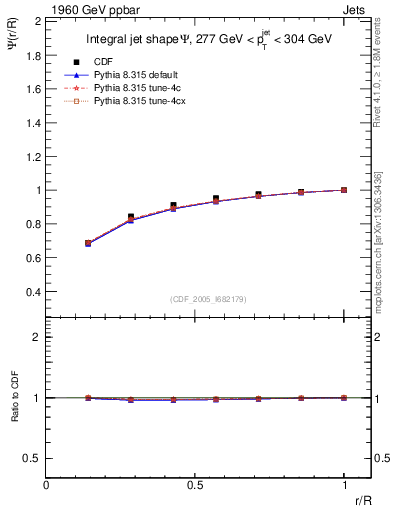 Plot of js_int in 1960 GeV ppbar collisions