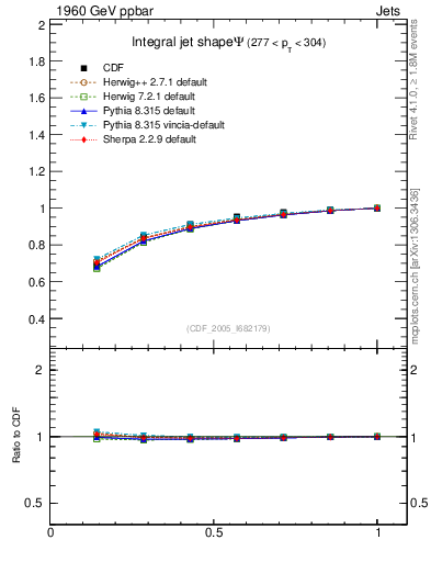 Plot of js_int in 1960 GeV ppbar collisions