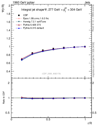 Plot of js_int in 1960 GeV ppbar collisions