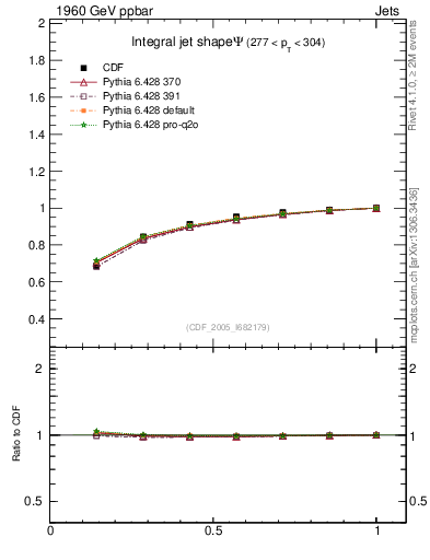Plot of js_int in 1960 GeV ppbar collisions