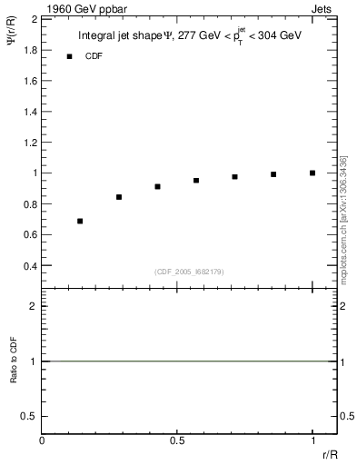 Plot of js_int in 1960 GeV ppbar collisions