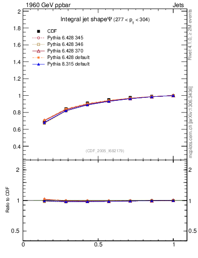 Plot of js_int in 1960 GeV ppbar collisions