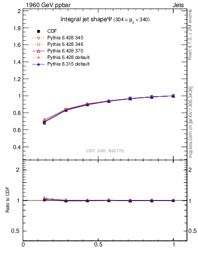 Plot of js_int in 1960 GeV ppbar collisions