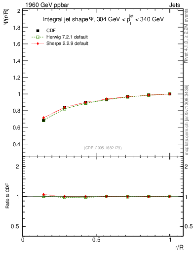 Plot of js_int in 1960 GeV ppbar collisions