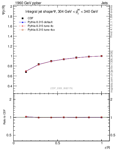 Plot of js_int in 1960 GeV ppbar collisions