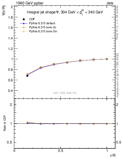 Plot of js_int in 1960 GeV ppbar collisions