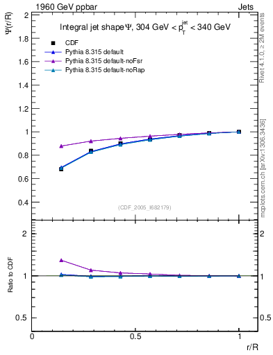 Plot of js_int in 1960 GeV ppbar collisions