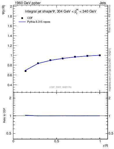Plot of js_int in 1960 GeV ppbar collisions