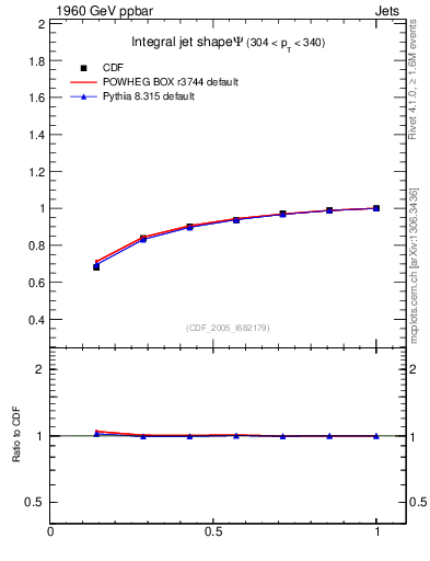 Plot of js_int in 1960 GeV ppbar collisions