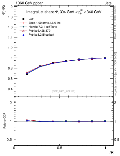 Plot of js_int in 1960 GeV ppbar collisions