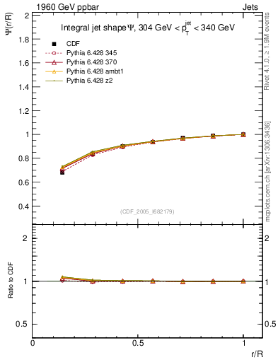 Plot of js_int in 1960 GeV ppbar collisions