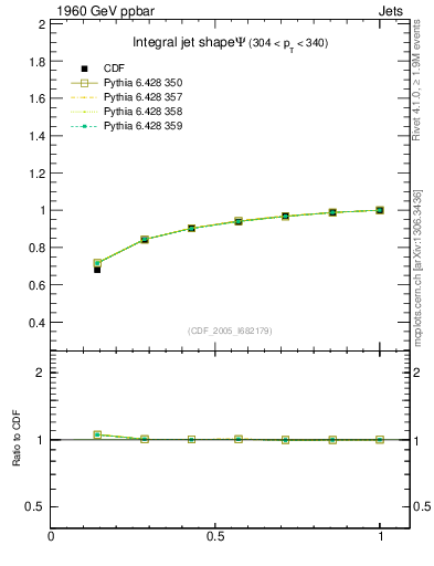 Plot of js_int in 1960 GeV ppbar collisions
