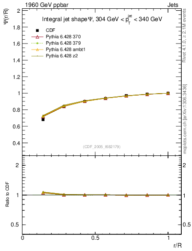 Plot of js_int in 1960 GeV ppbar collisions