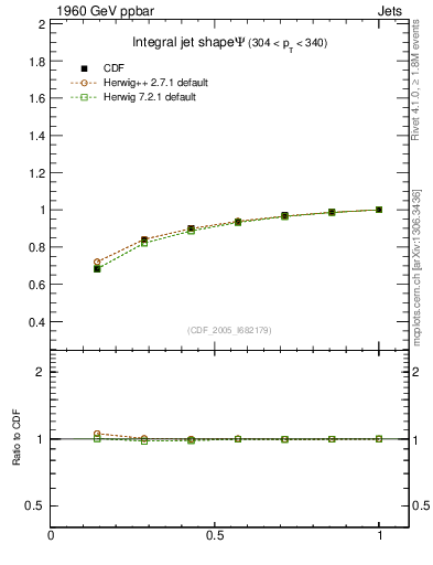 Plot of js_int in 1960 GeV ppbar collisions