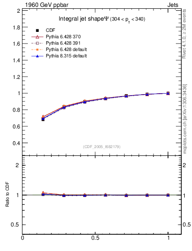 Plot of js_int in 1960 GeV ppbar collisions