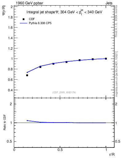 Plot of js_int in 1960 GeV ppbar collisions