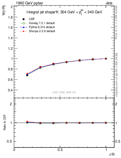 Plot of js_int in 1960 GeV ppbar collisions